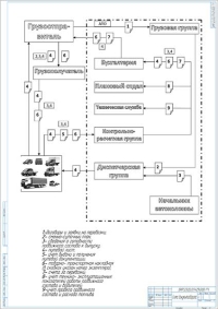 Схема документооборота при автомобильной перевозки грузов