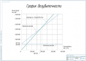 График безубыточности проекта АТП по перевозке продуктов