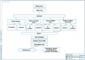 Схема технологического процесса на шиномонтажном участке СТО